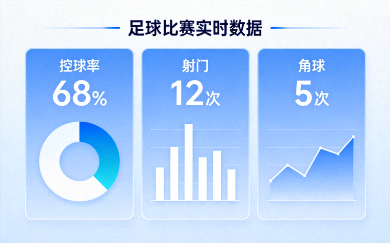 足球比赛实时数据面板展示 - 显示控球率、射门、角球等关键统计数据